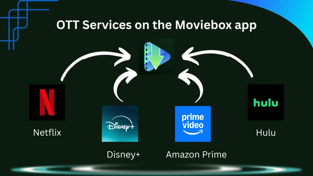OTT Services on the MovieBox app